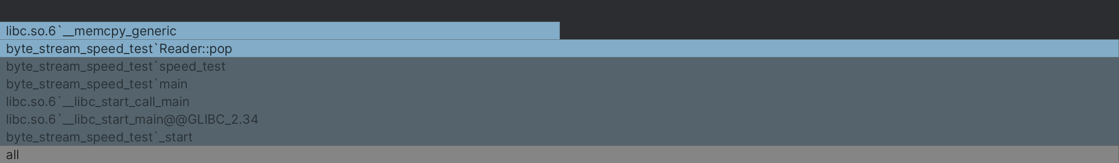 Flamegraph for the Reader::pop method, memcpy takes up half the time