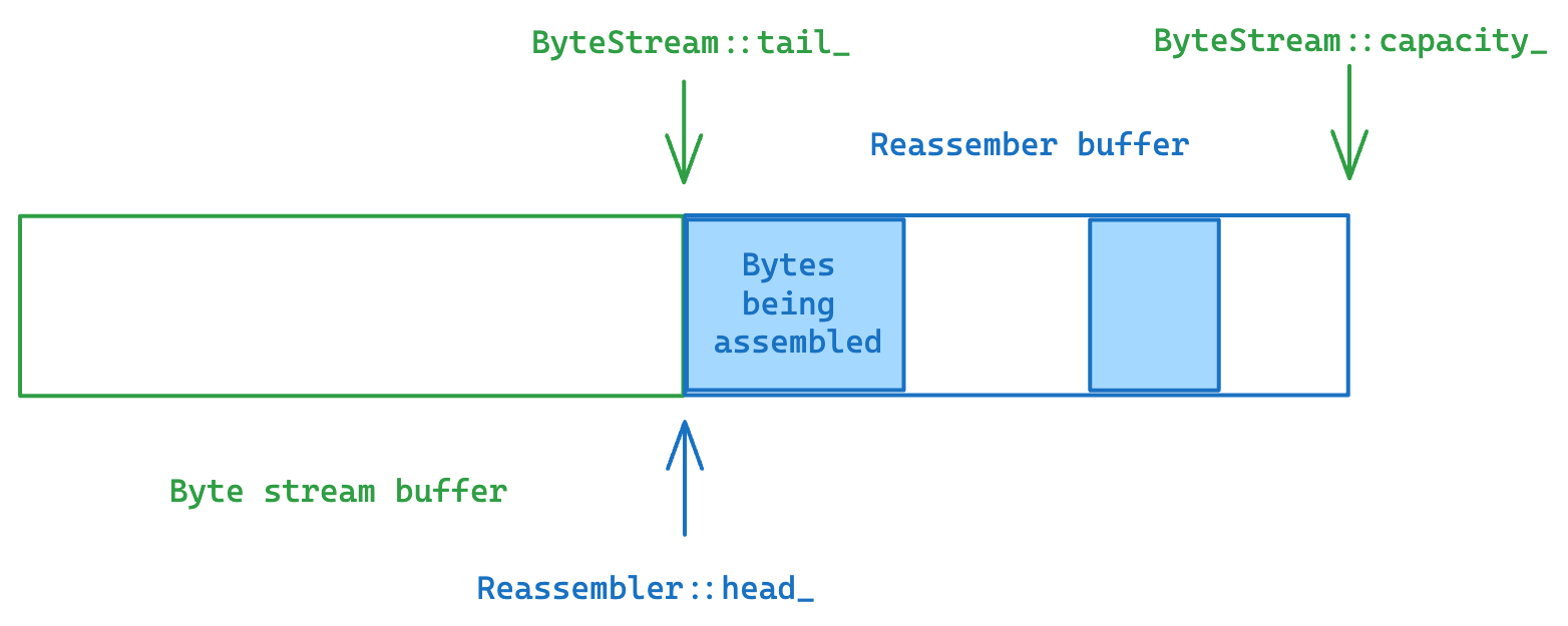Bytes being assembled