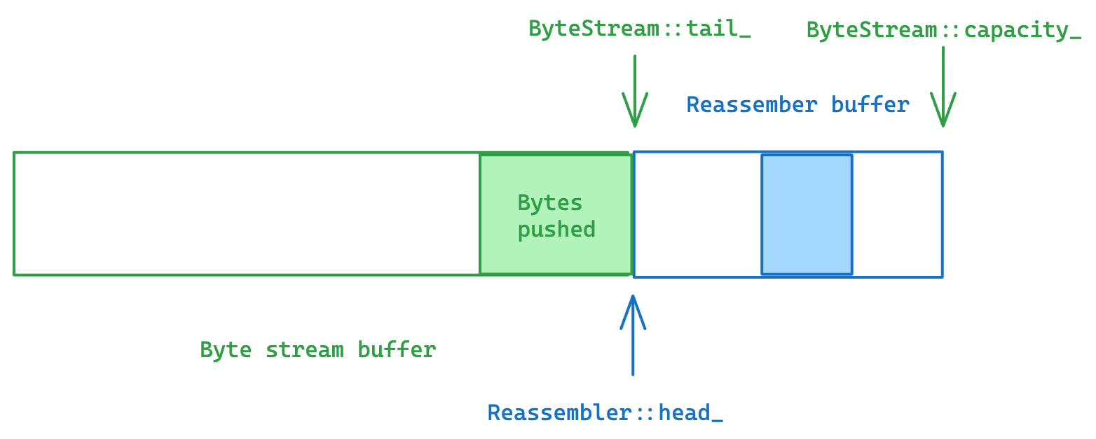Bytes pushed without copying